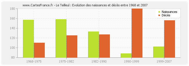 Le Teilleul : Evolution des naissances et décès entre 1968 et 2007